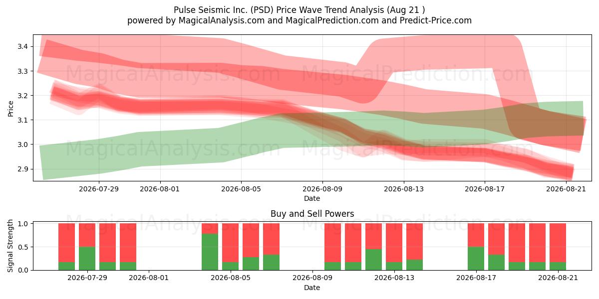  Pulse Seismic Inc. (PSD) Support and Resistance area (19 Aug) 