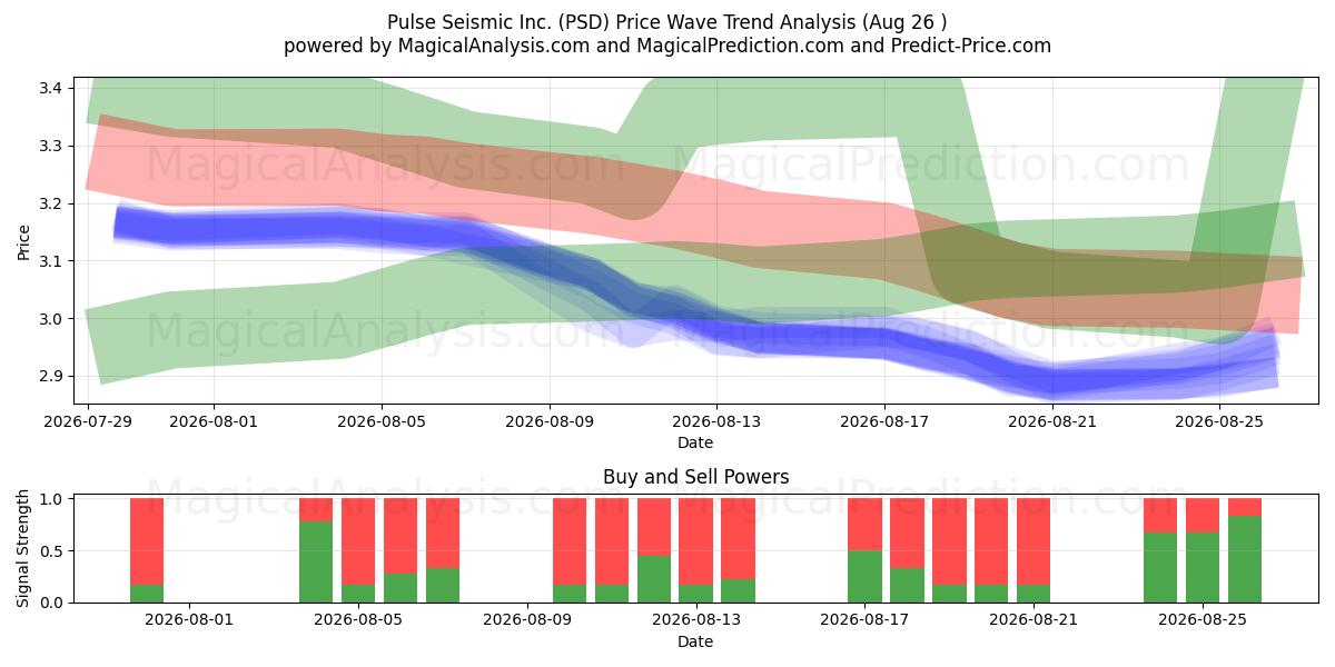  Pulse Seismic Inc. (PSD) Support and Resistance area (25 Aug) 