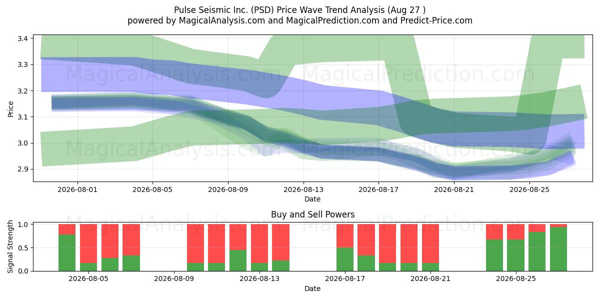  Pulse Seismic Inc. (PSD) Support and Resistance area (26 Aug) 