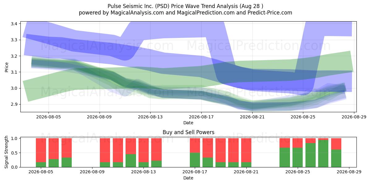  Pulse Seismic Inc. (PSD) Support and Resistance area (27 Aug) 