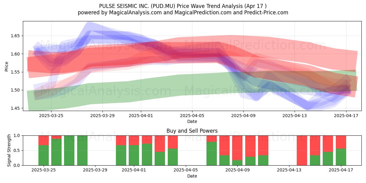  PULSE SEISMIC INC. (PUD.MU) Support and Resistance area (17 Apr) 