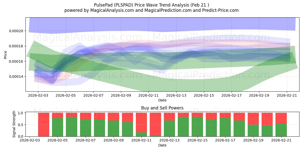  PulsePad (PLSPAD) Support and Resistance area (20 Feb) 