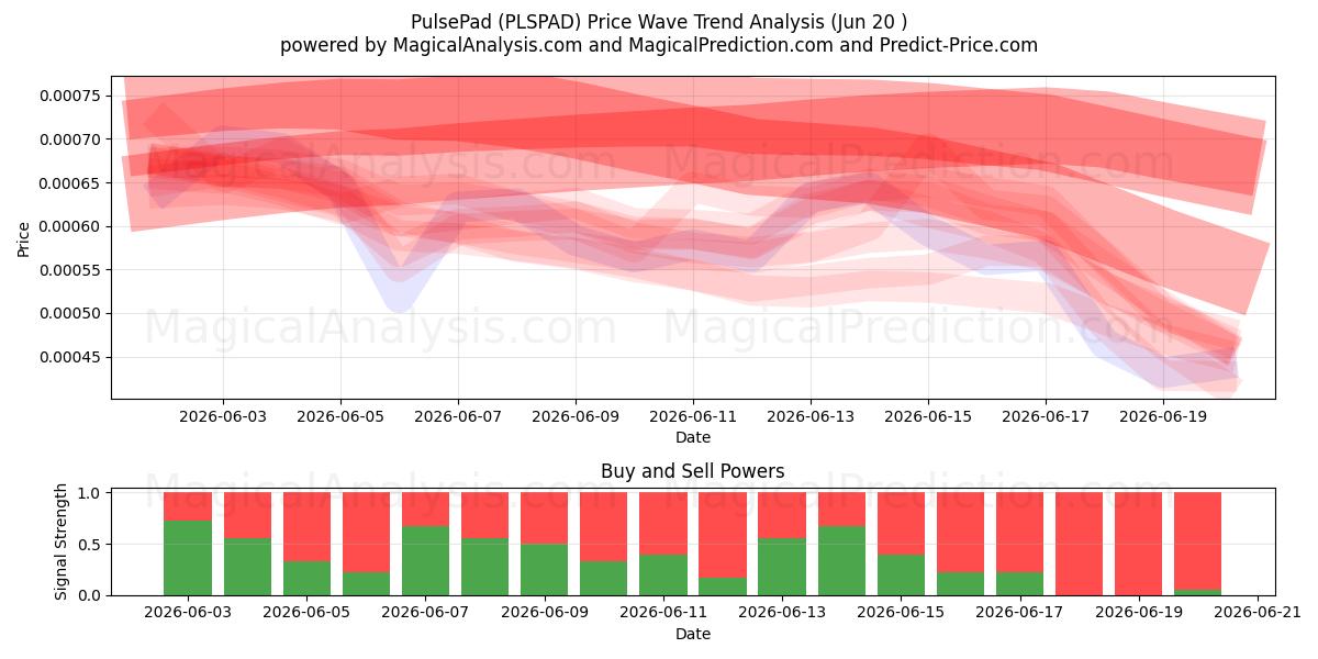  Pulsador (PLSPAD) Support and Resistance area (19 Jun) 