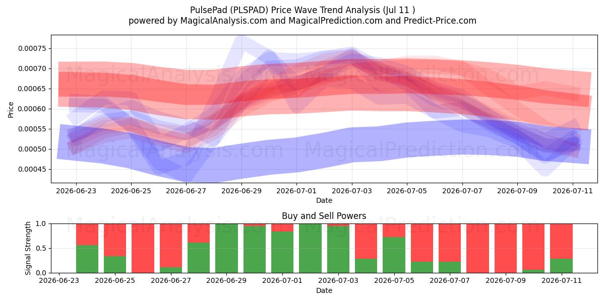 PulsePad (PLSPAD) Support and Resistance area (10 Jul) 