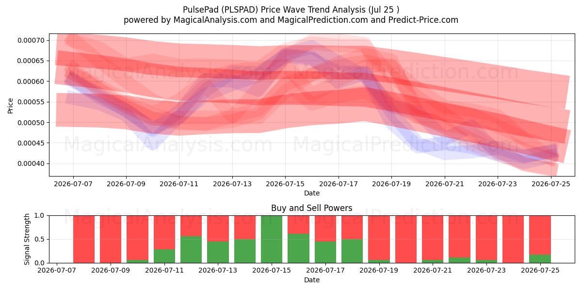  PulsePad (PLSPAD) Support and Resistance area (24 Jul) 