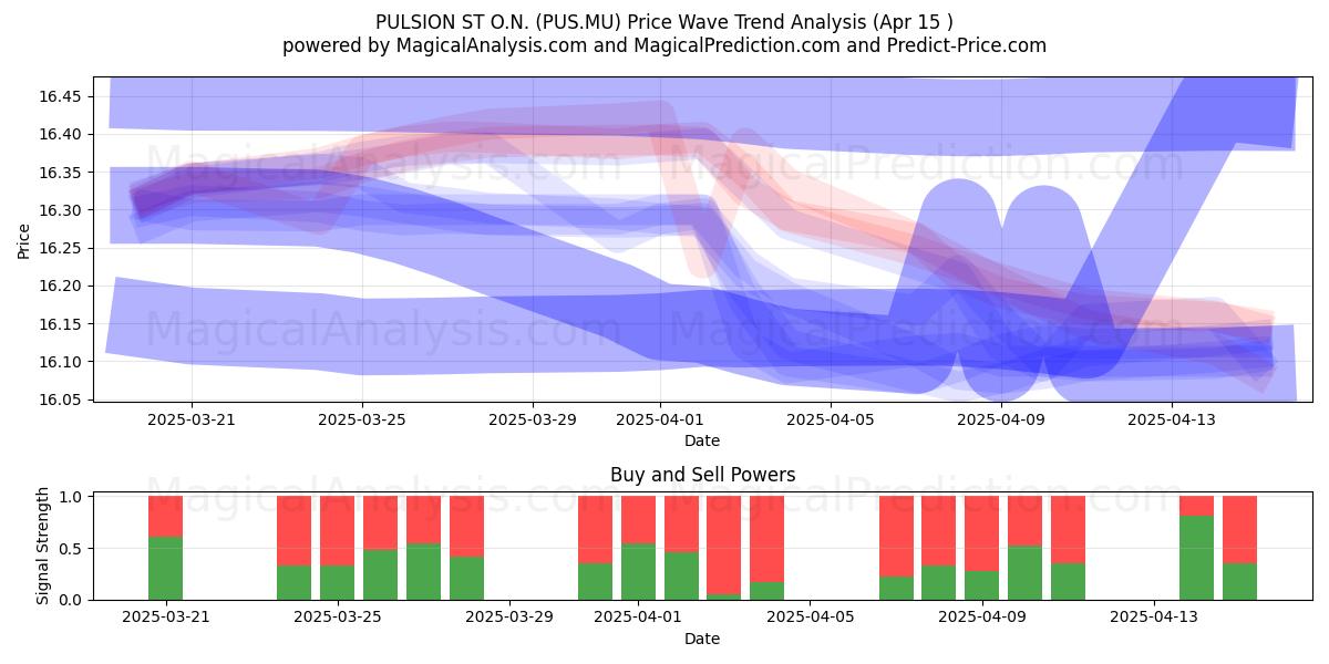  PULSION ST O.N. (PUS.MU) Support and Resistance area (15 Apr) 
