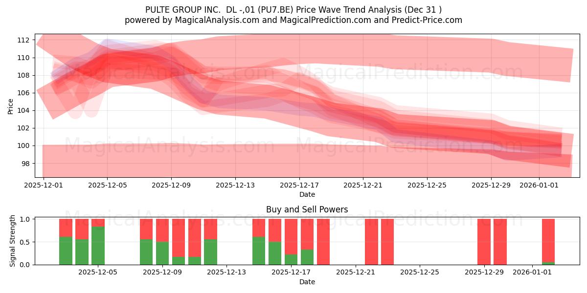  PULTE GROUP INC.  DL -,01 (PU7.BE) Support and Resistance area (30 Dec) 