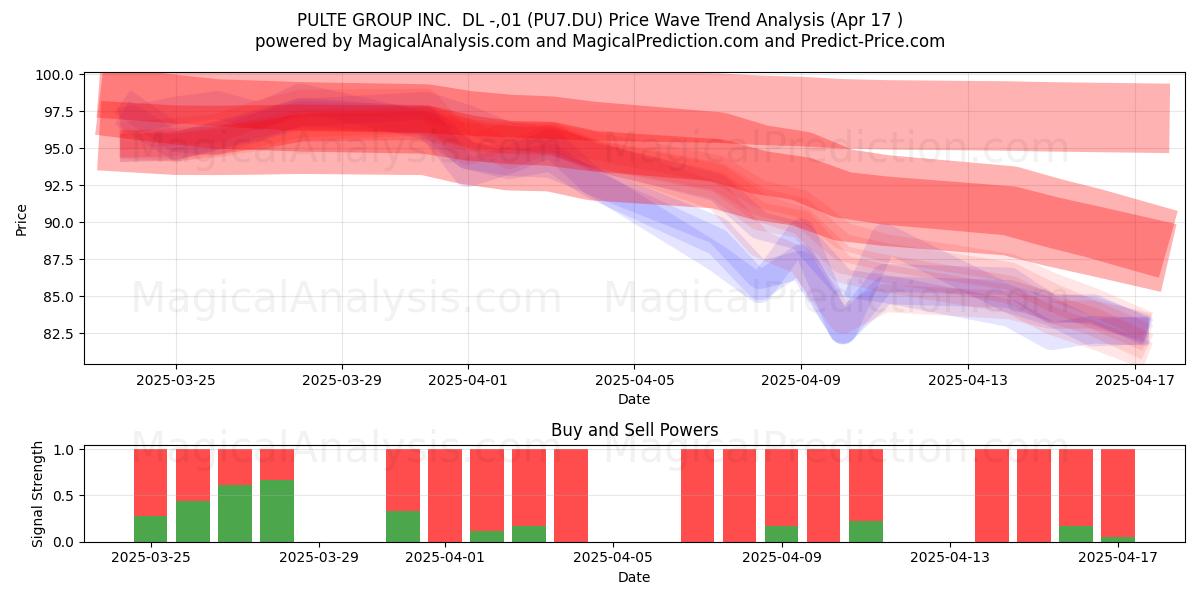  PULTE GROUP INC.  DL -,01 (PU7.DU) Support and Resistance area (17 Apr) 