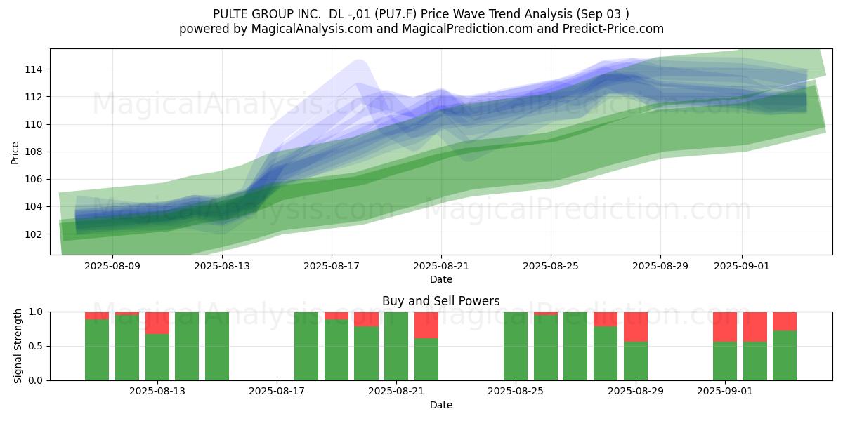  PULTE GROUP INC.  DL -,01 (PU7.F) Support and Resistance area (02 Sep) 