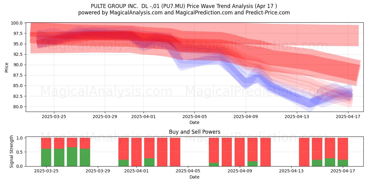  PULTE GROUP INC.  DL -,01 (PU7.MU) Support and Resistance area (17 Apr) 