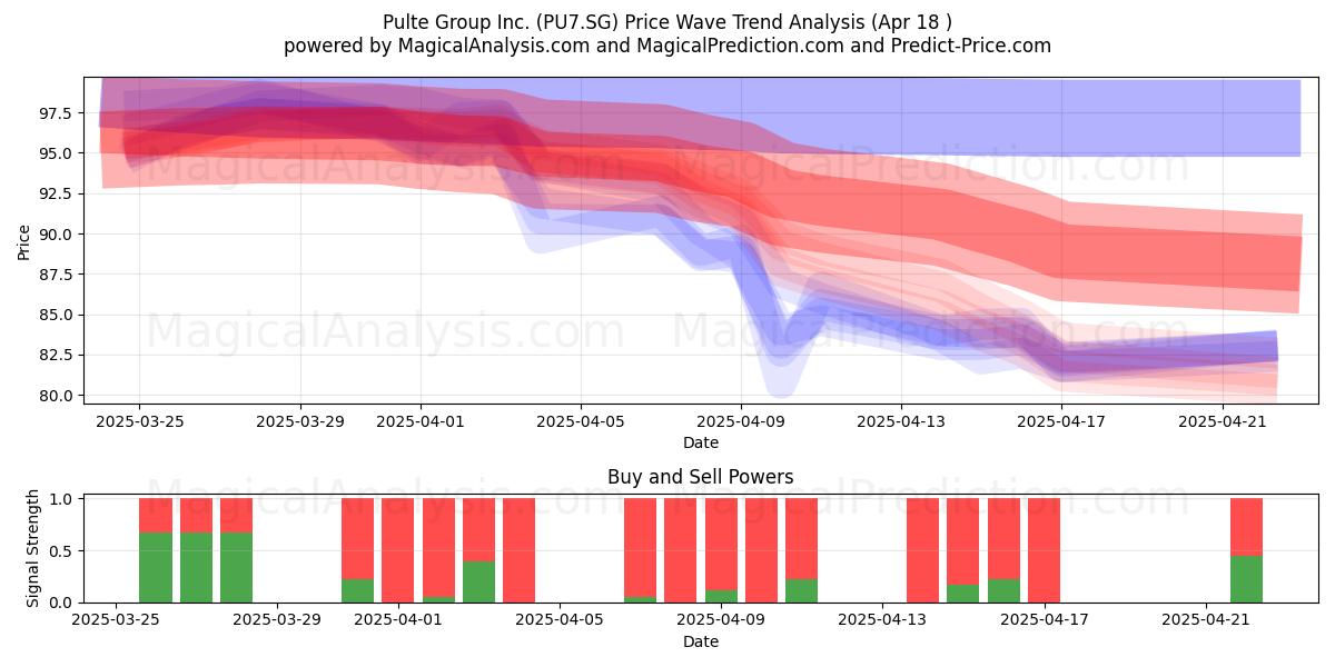  Pulte Group Inc. (PU7.SG) Support and Resistance area (18 Apr) 