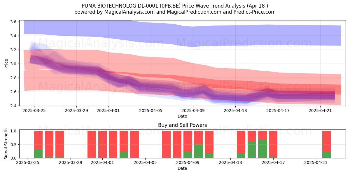  PUMA BIOTECHNOLOG.DL-0001 (0PB.BE) Support and Resistance area (18 Apr) 
