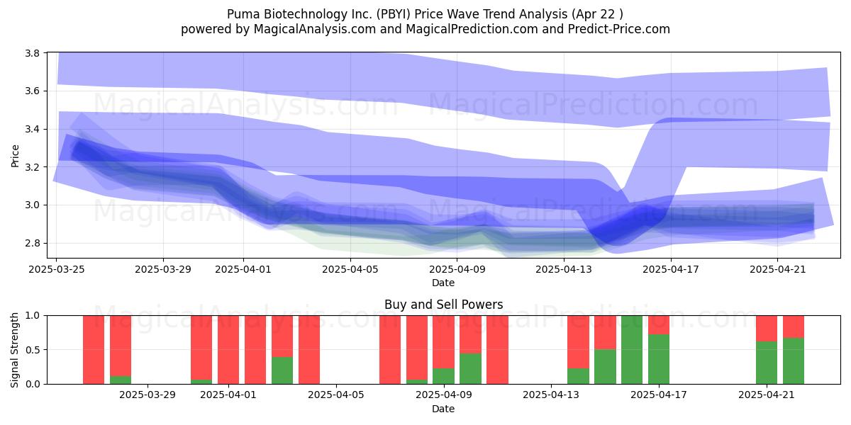  Puma Biotechnology Inc. (PBYI) Support and Resistance area (22 Apr) 