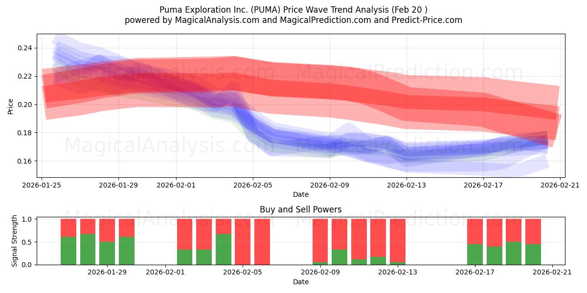  Puma Exploration Inc. (PUMA) Support and Resistance area (19 Feb) 
