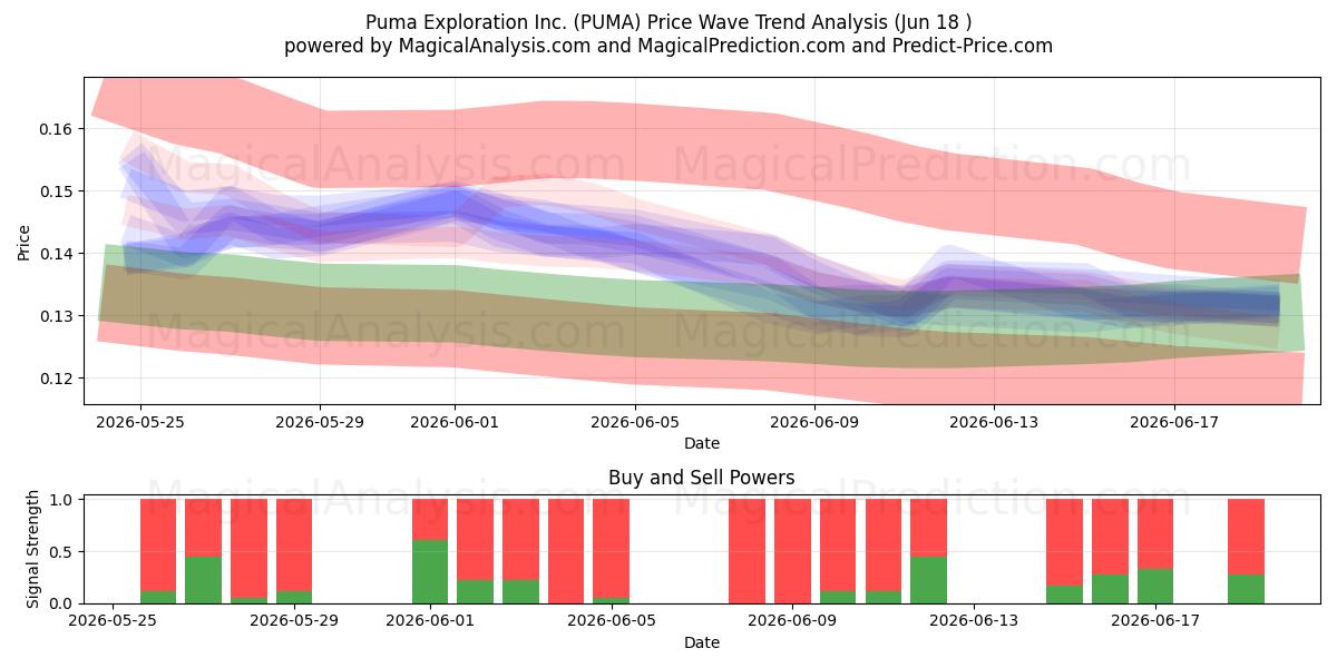  Puma Exploration Inc. (PUMA) Support and Resistance area (17 Jun) 