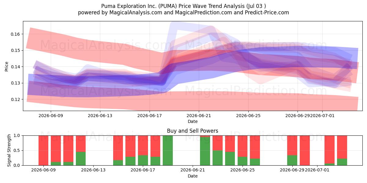  Puma Exploration Inc. (PUMA) Support and Resistance area (02 Jul) 