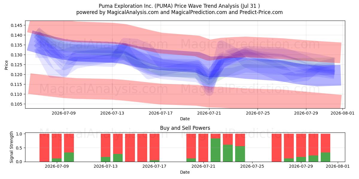  Puma Exploration Inc. (PUMA) Support and Resistance area (30 Jul) 