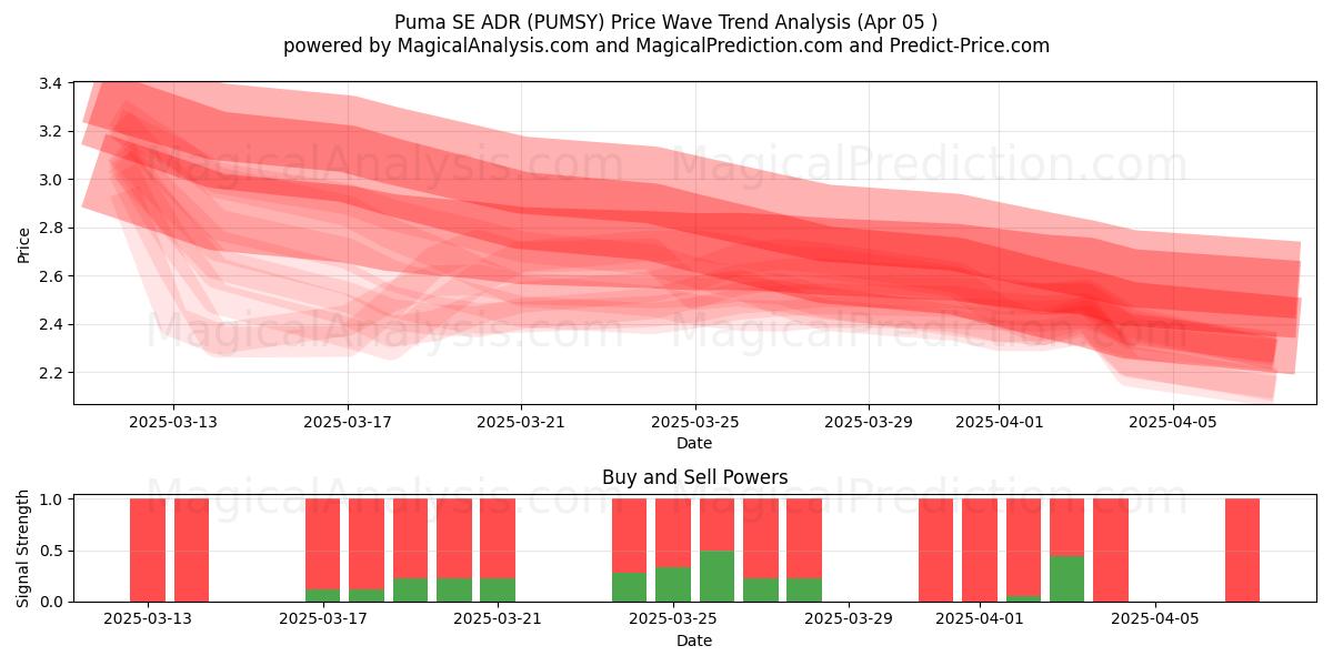  Puma SE ADR (PUMSY) Support and Resistance area (05 Apr) 