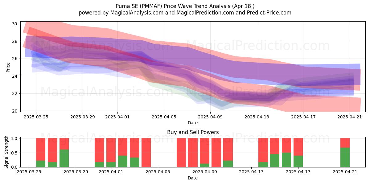  Puma SE (PMMAF) Support and Resistance area (18 Apr) 