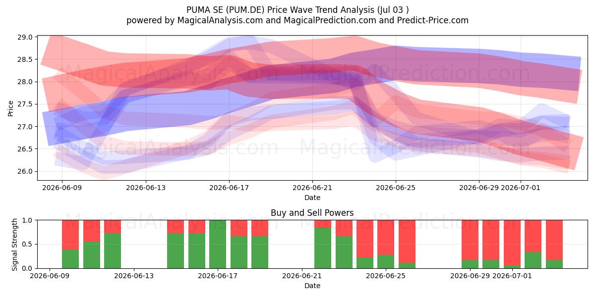  PUMA SE (PUM.DE) Support and Resistance area (02 Jul) 