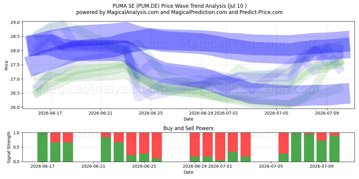  PUMA SE (PUM.DE) Support and Resistance area (09 Jul) 