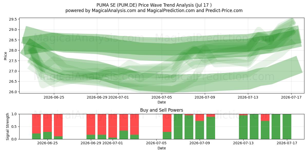  PUMA SE (PUM.DE) Support and Resistance area (16 Jul) 