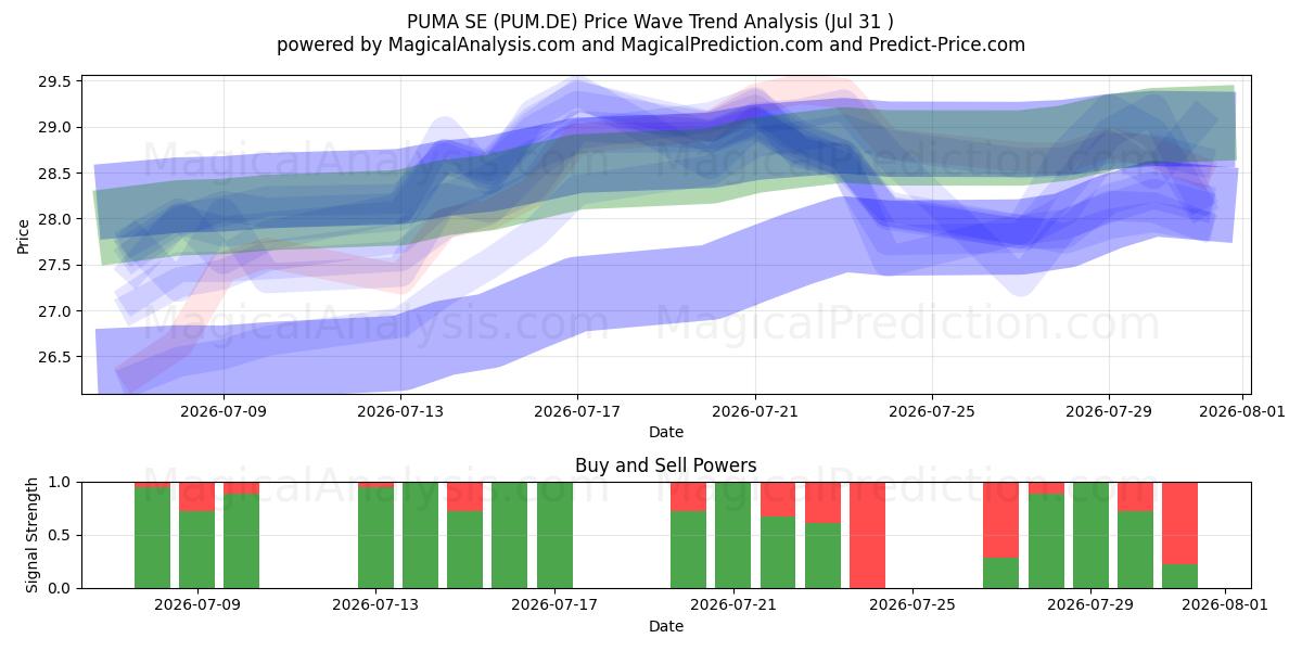  PUMA SE (PUM.DE) Support and Resistance area (30 Jul) 