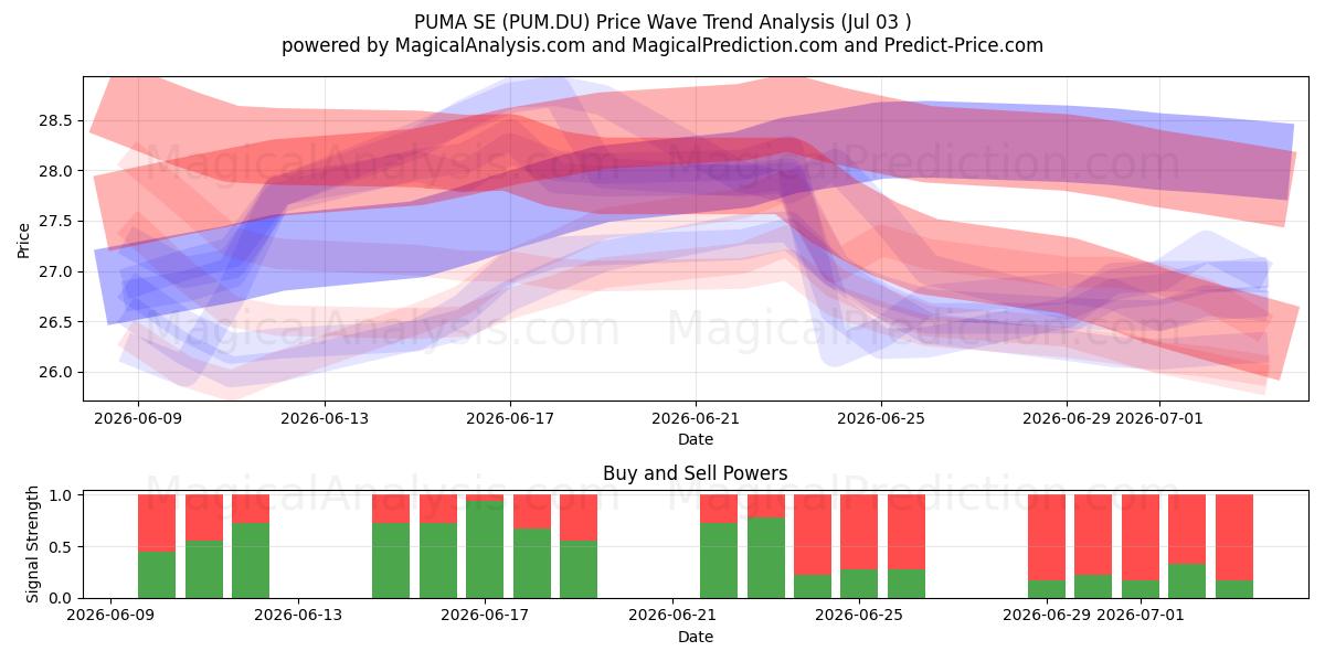  PUMA SE (PUM.DU) Support and Resistance area (02 Jul) 
