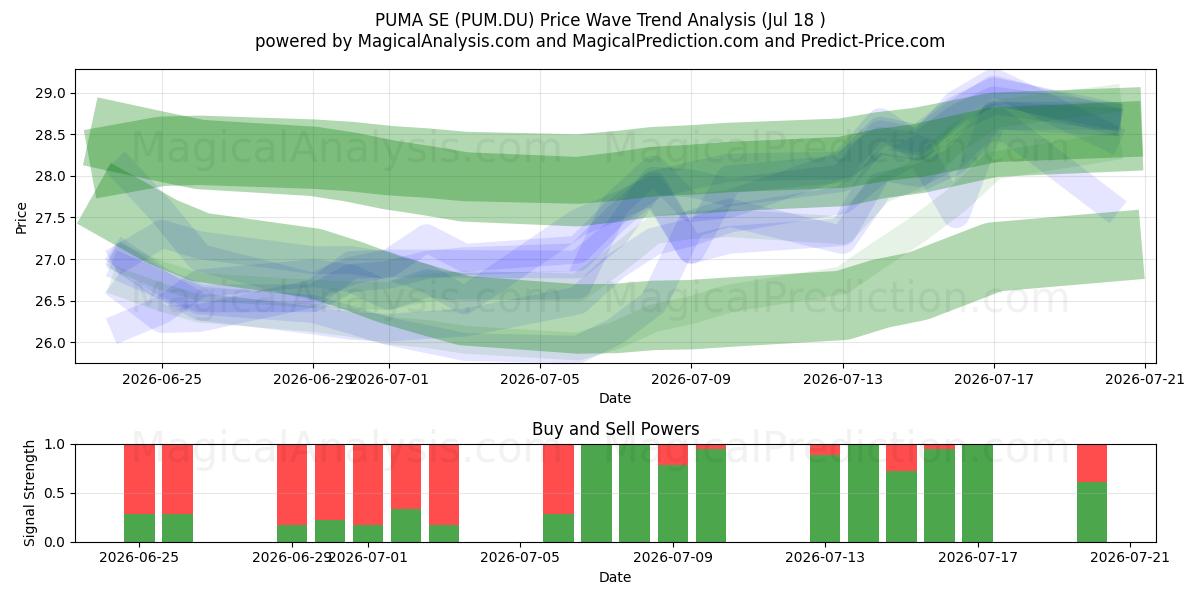  PUMA SE (PUM.DU) Support and Resistance area (20 Jul) 