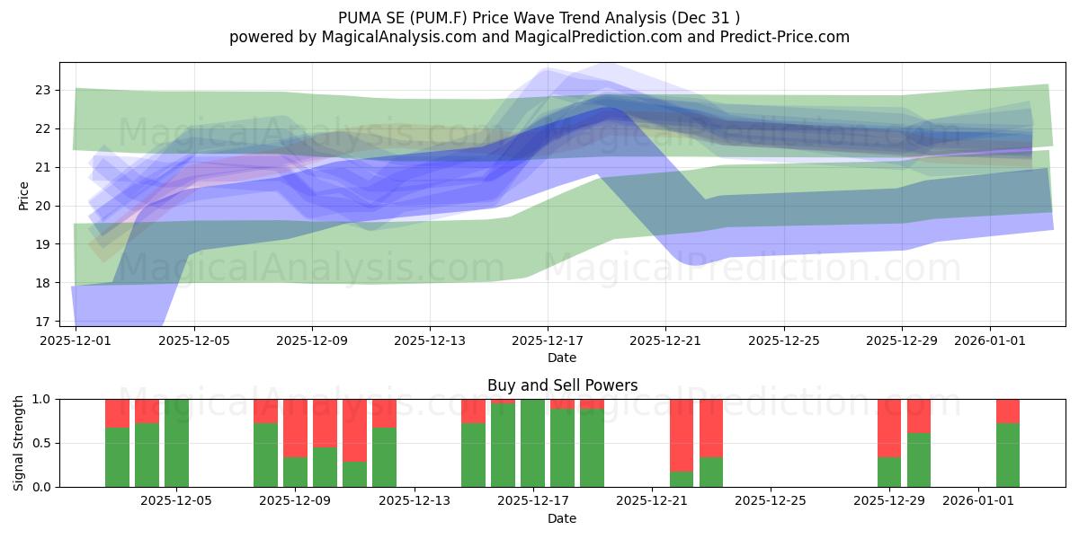  PUMA SE (PUM.F) Support and Resistance area (30 Dec) 