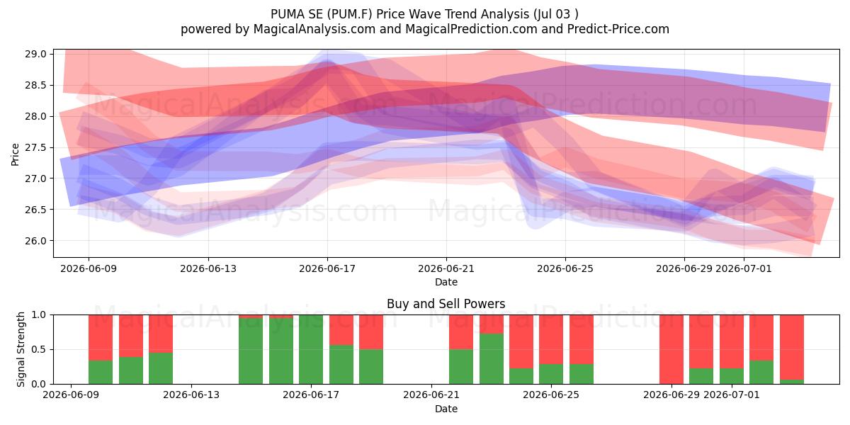  PUMA SE (PUM.F) Support and Resistance area (02 Jul) 