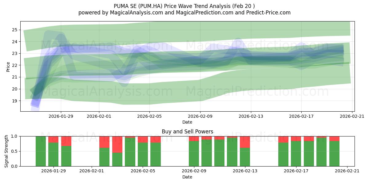  PUMA SE (PUM.HA) Support and Resistance area (19 Feb) 