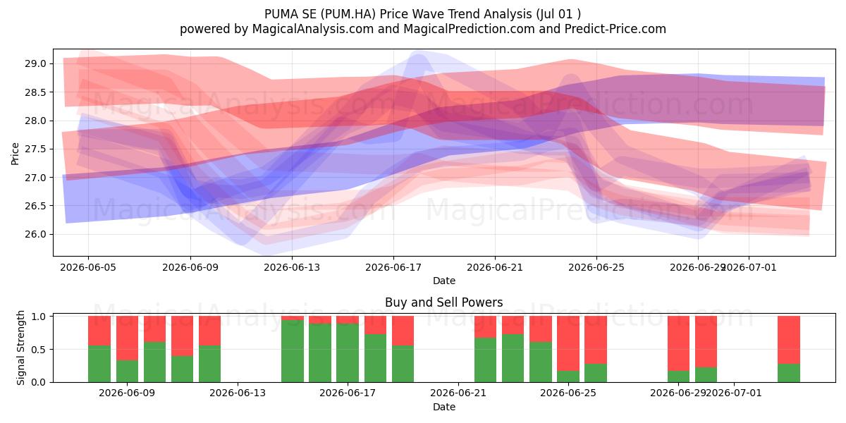  PUMA SE (PUM.HA) Support and Resistance area (30 Jun) 