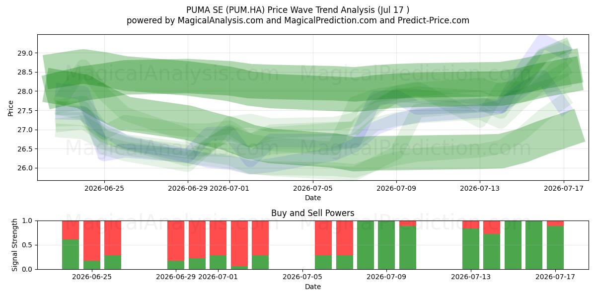  PUMA SE (PUM.HA) Support and Resistance area (16 Jul) 