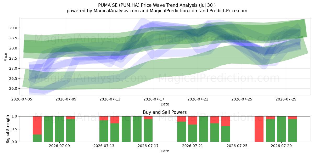  PUMA SE (PUM.HA) Support and Resistance area (29 Jul) 