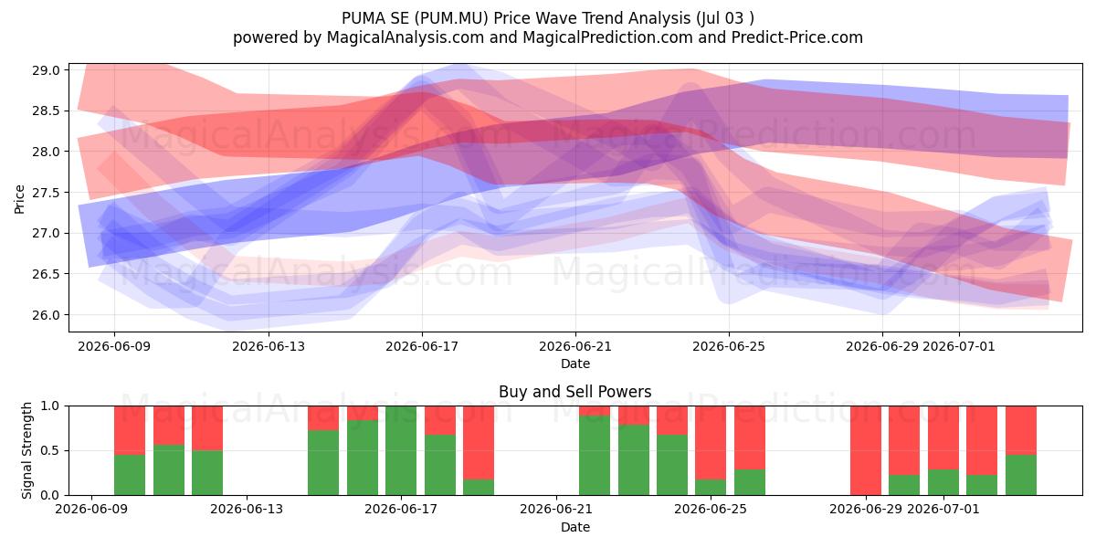  PUMA SE (PUM.MU) Support and Resistance area (02 Jul) 