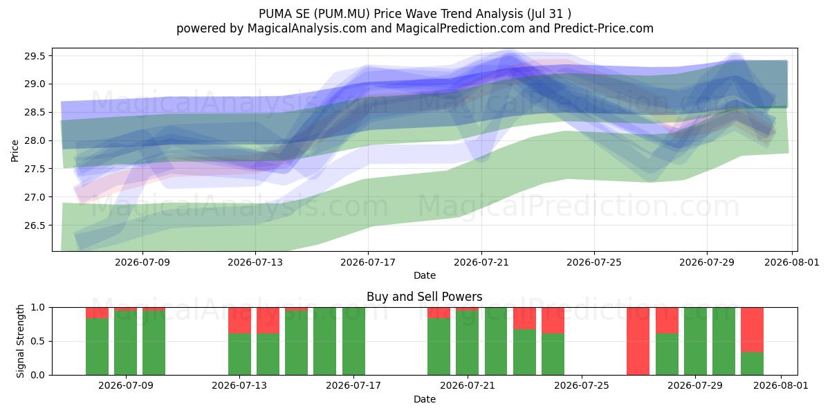  PUMA SE (PUM.MU) Support and Resistance area (30 Jul) 