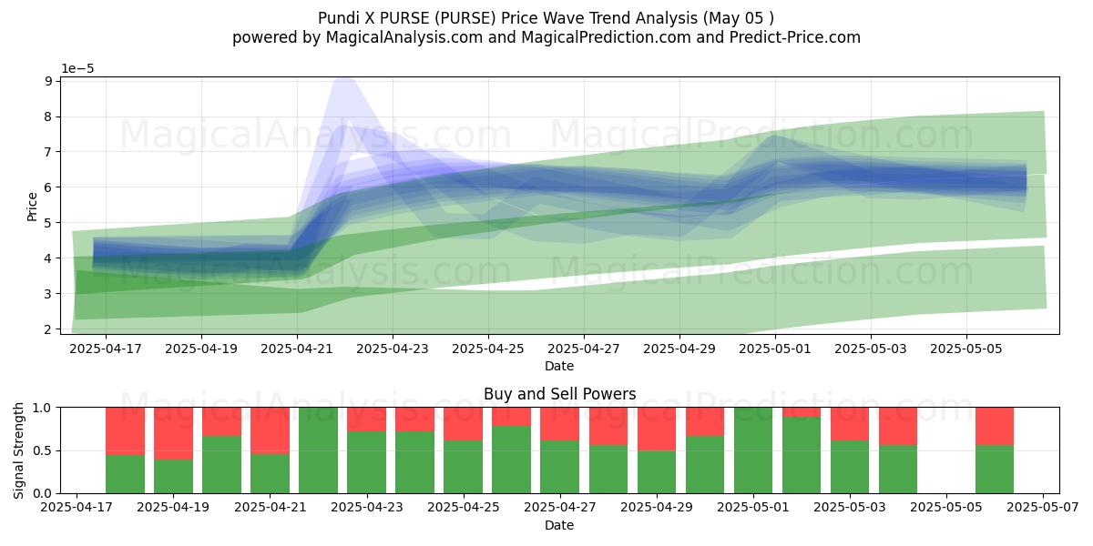 Pundi X PURSE (PURSE) Support and Resistance area (05 May) Pundi X PURSE (PURSE) Support and Resistance area (05 May)