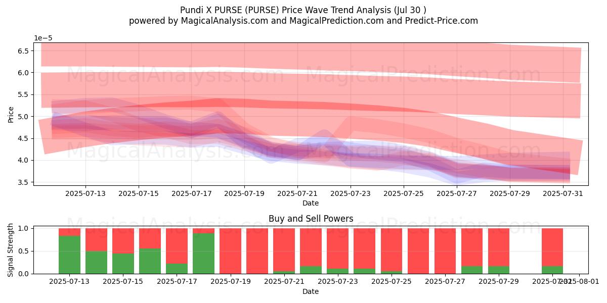  محفظة بوندي X (PURSE) Support and Resistance area (29 Jul) 