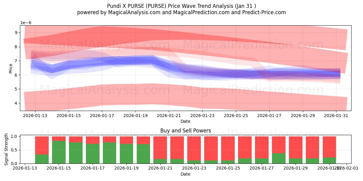  MONEDERO Pundi X (PURSE) Support and Resistance area (30 Jan) 