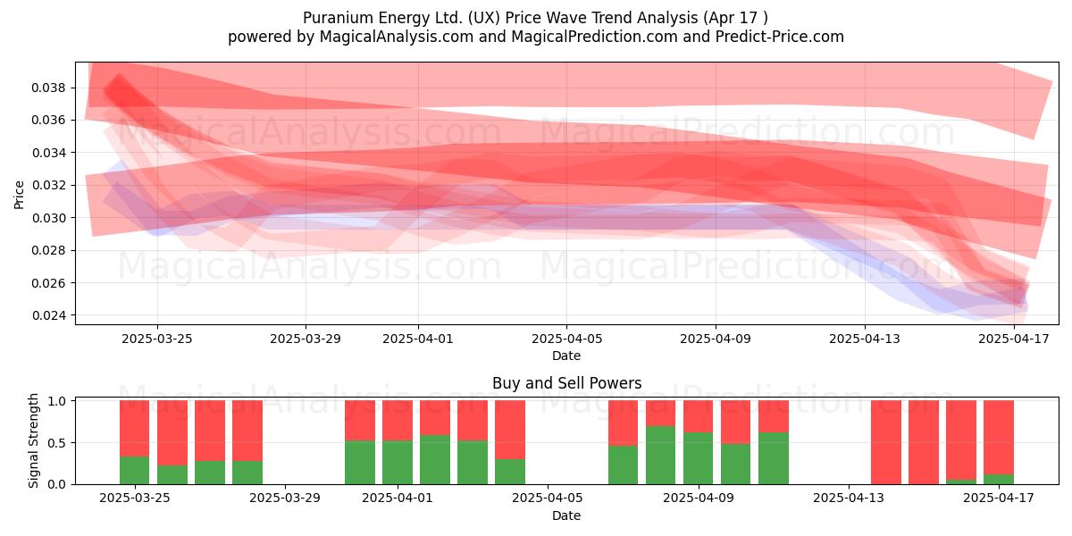 Puranium Energy Ltd. (UX) Support and Resistance area (17 Apr) 