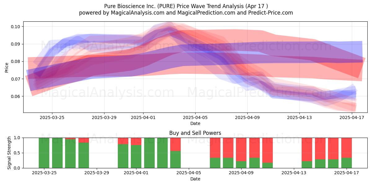  Pure Bioscience Inc. (PURE) Support and Resistance area (17 Apr) 