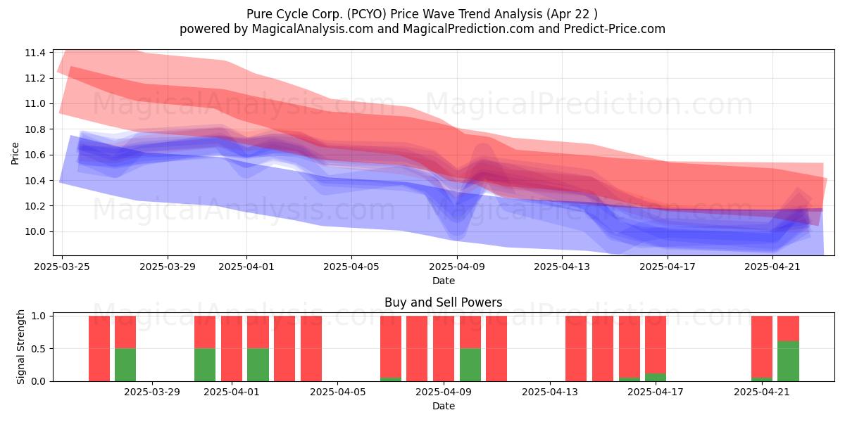  Pure Cycle Corp. (PCYO) Support and Resistance area (22 Apr) 