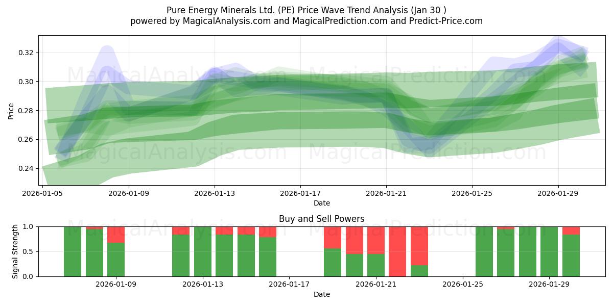  Pure Energy Minerals Ltd. (PE) Support and Resistance area (29 Jan) 