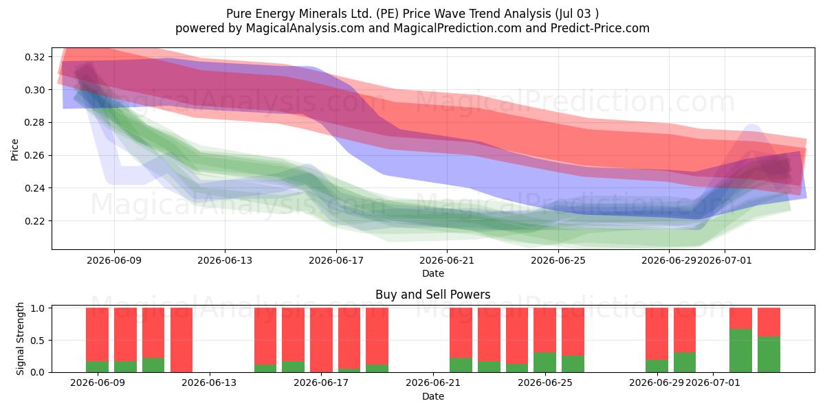  Pure Energy Minerals Ltd. (PE) Support and Resistance area (02 Jul) 