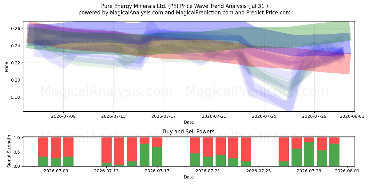  Pure Energy Minerals Ltd. (PE) Support and Resistance area (30 Jul) 