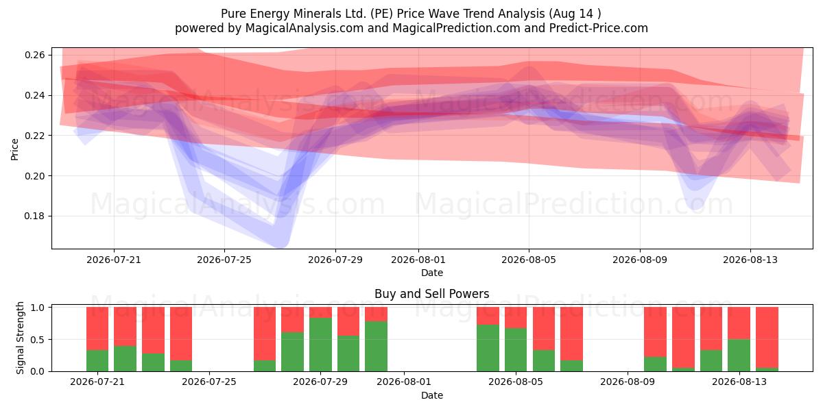  Pure Energy Minerals Ltd. (PE) Support and Resistance area (13 Aug) 