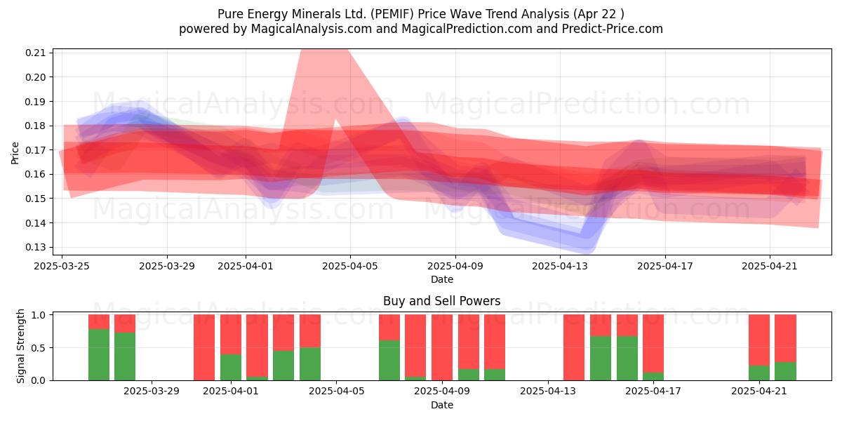  Pure Energy Minerals Ltd. (PEMIF) Support and Resistance area (22 Apr) 