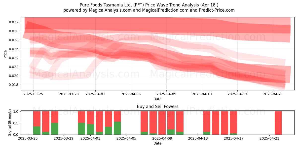  Pure Foods Tasmania Ltd. (PFT) Support and Resistance area (18 Apr) 