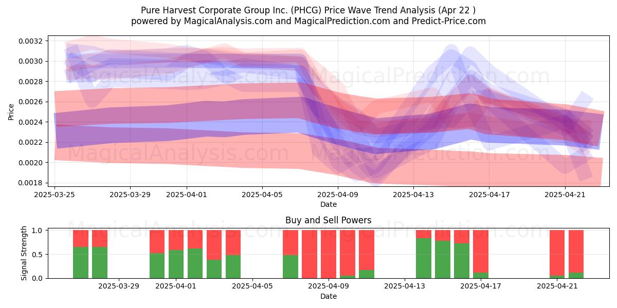  Pure Harvest Corporate Group Inc. (PHCG) Support and Resistance area (22 Apr) 